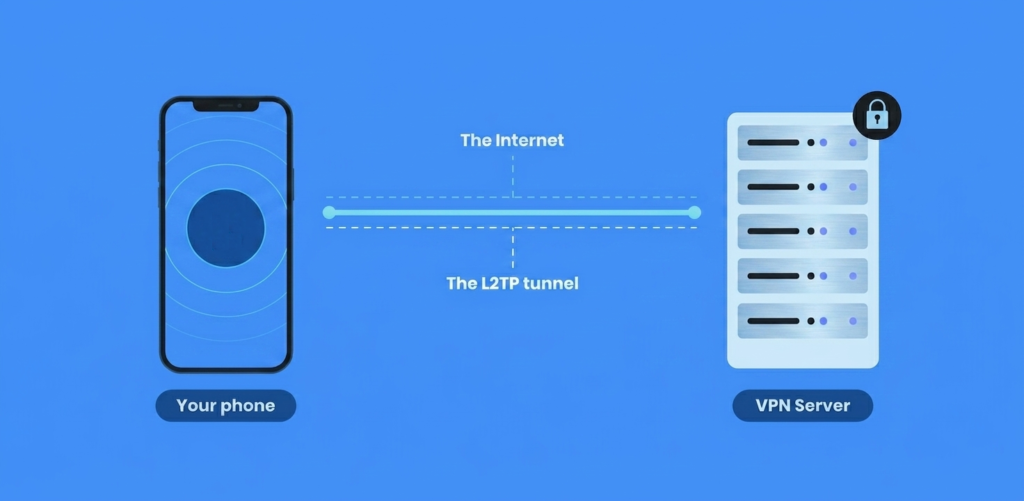 How does L2TP work