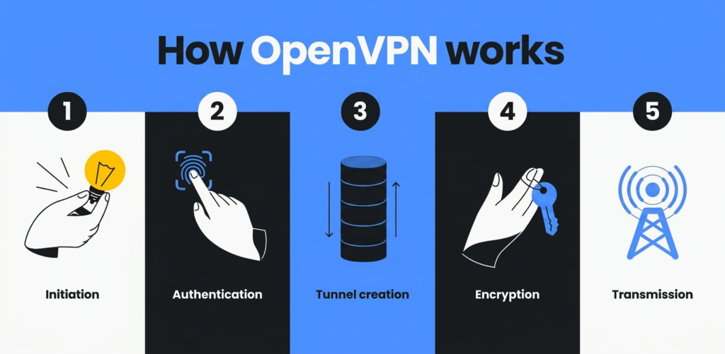 OpenVPN 工作原理