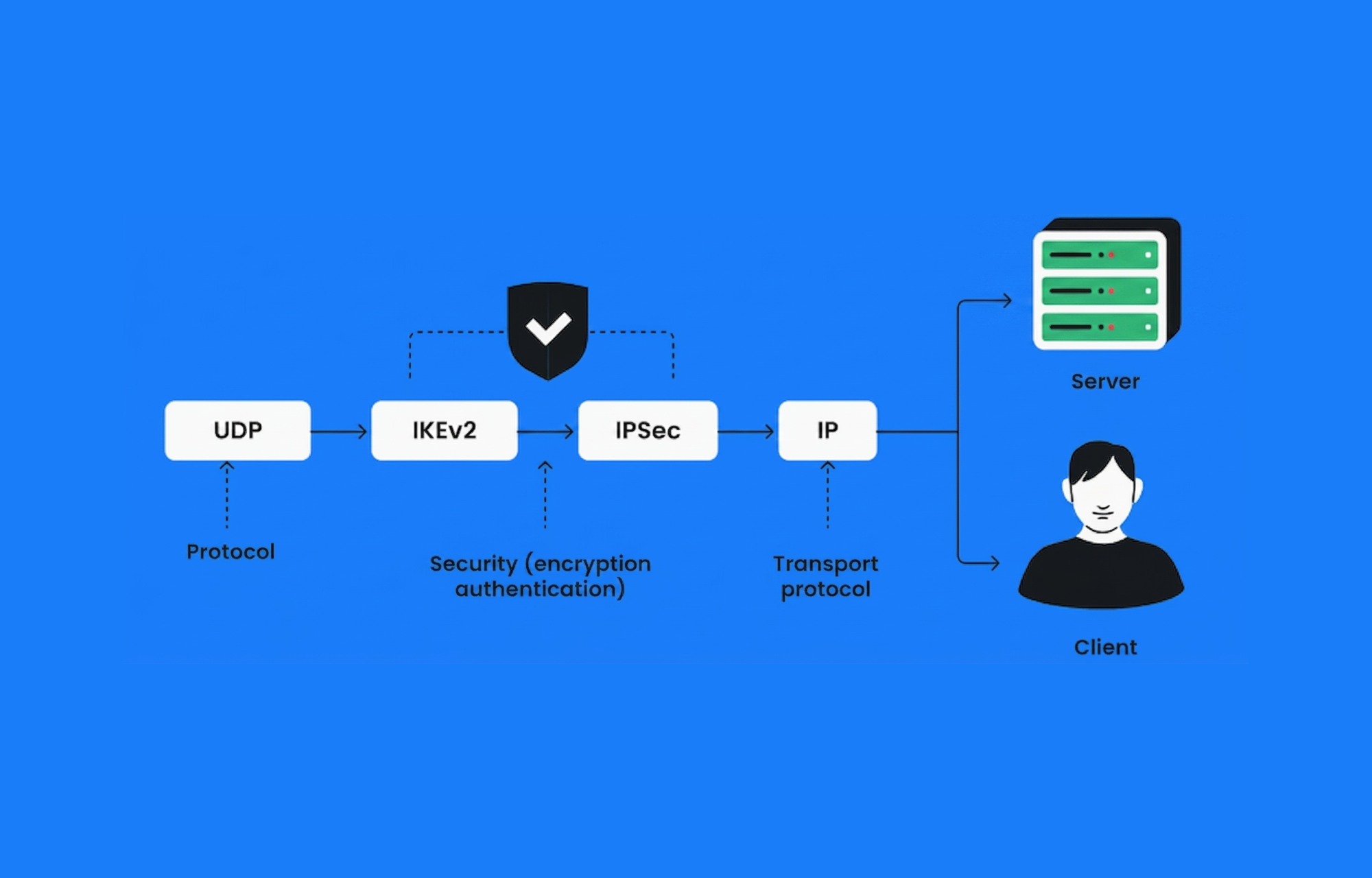 A diagram explaining a VPN connection workflow on a blue background, showing data moving from UDP (Protocol) through IKEv2 and IPSec (Security/Encryption) to IP (Transport Protocol), connecting a Client to a Server.