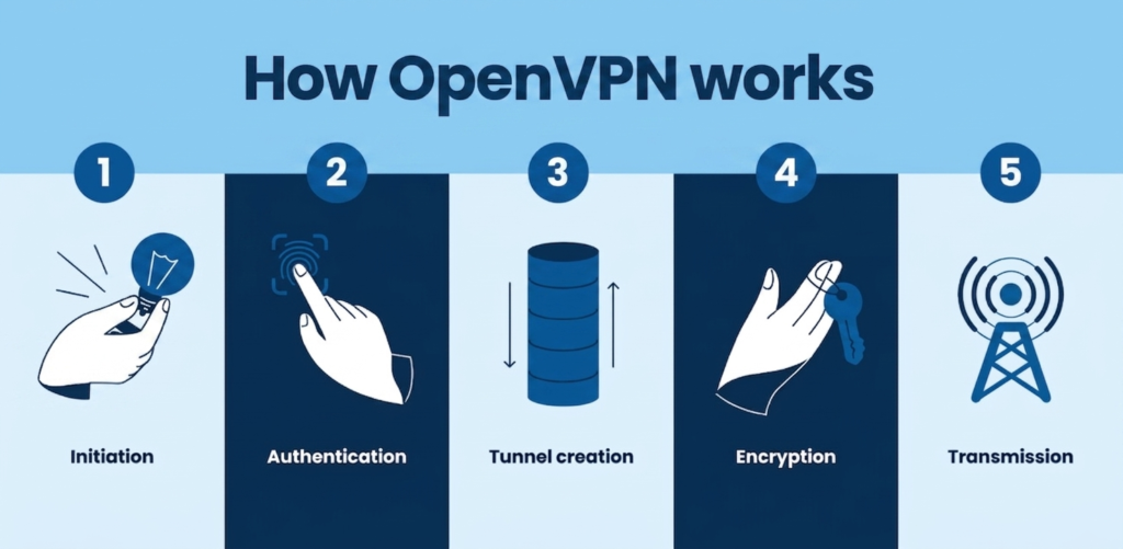 OpenVPN 작동 원리