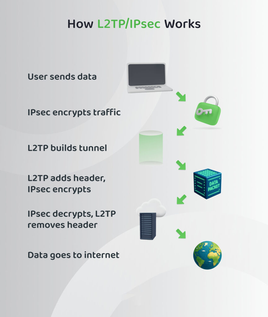 L2TP/IPsec 작동 원리