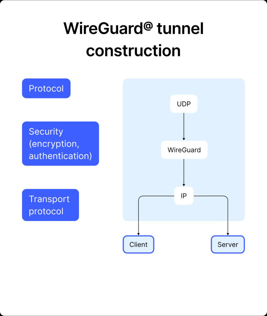 Блок-схема построения туннеля WireGuard, показывающая уровни UDP, шифрование WireGuard и IP.